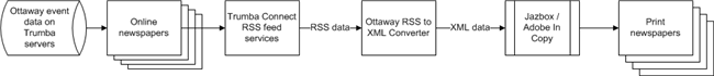 Ottaway reverse publishing process