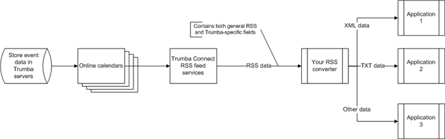 Trumba Connect Data Export Process