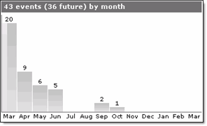 Future event by month chart